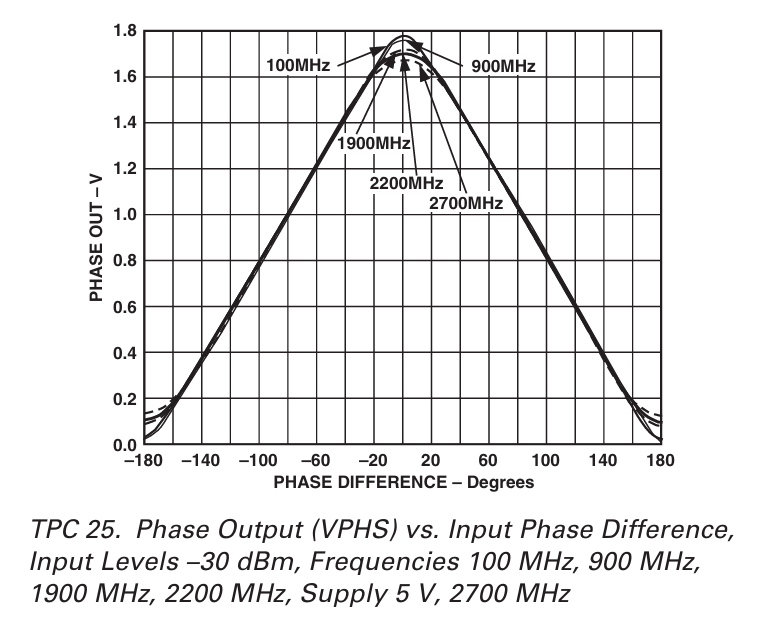 AD8307鉴相特性曲线
